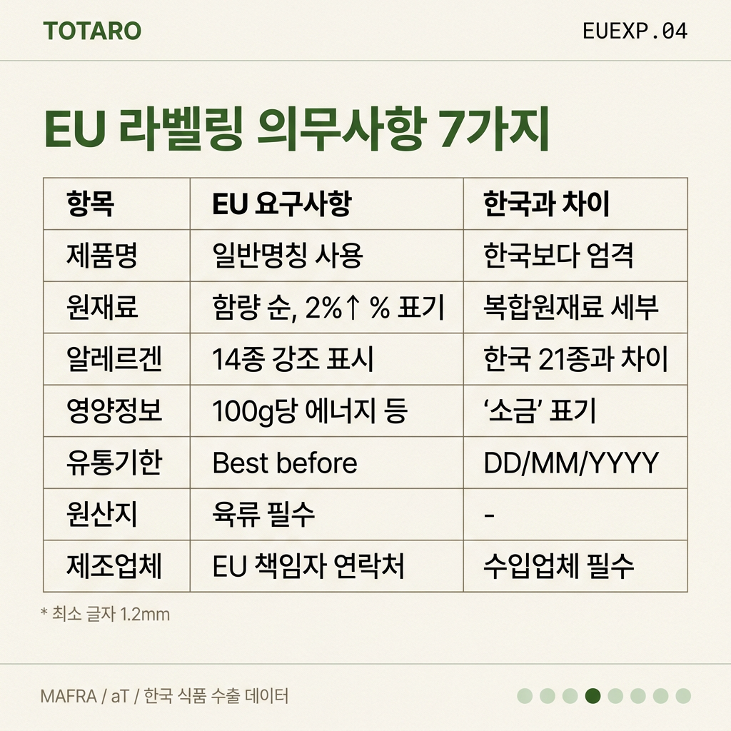 EU food labeling requirements comparison table with seven mandatory items