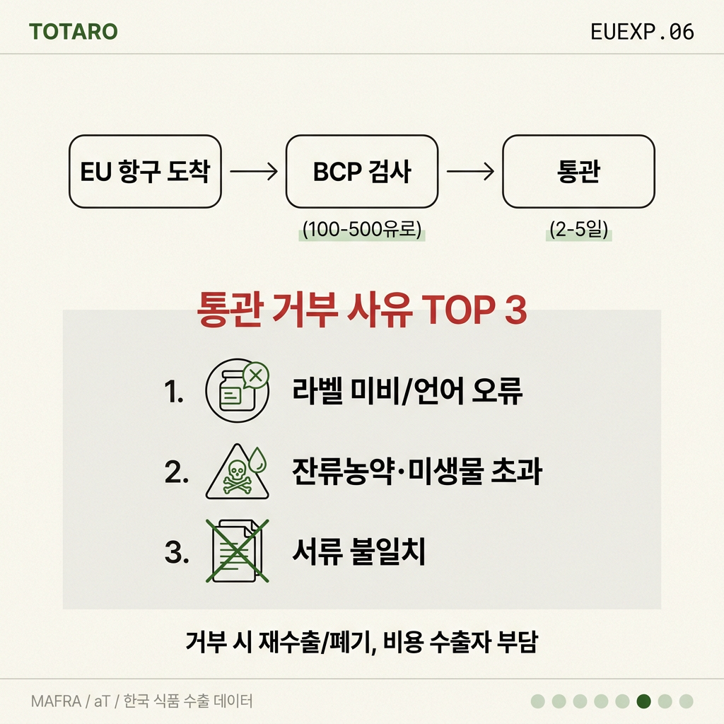 EU customs clearance process and top three rejection reasons