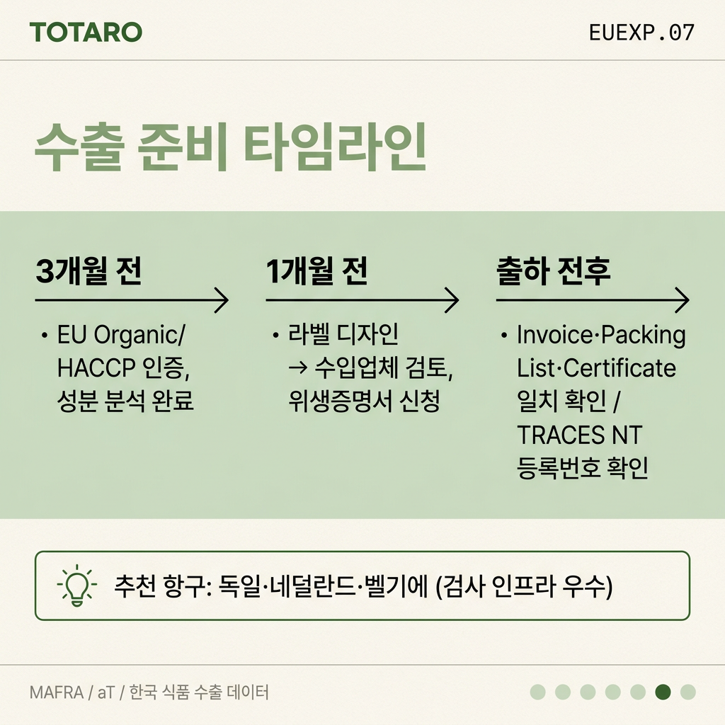 Timeline checklist for EU export preparation in three stages