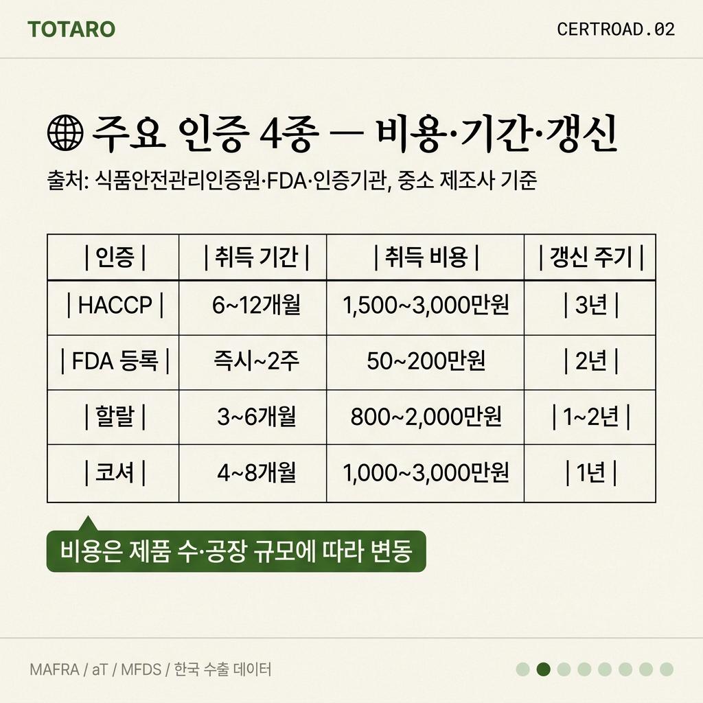 주요 수출 인증 4종 비교 데이터 카드