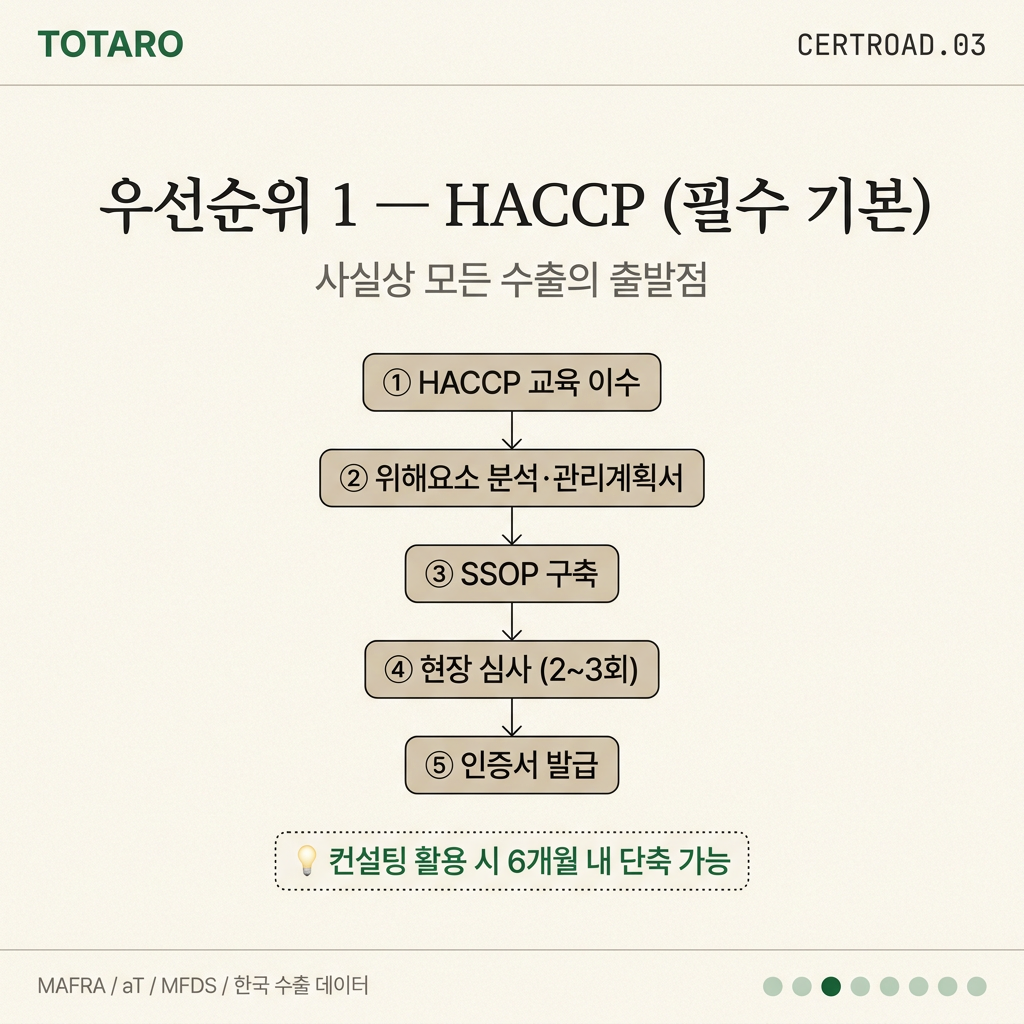 HACCP 인증 취득 절차 단계별 안내