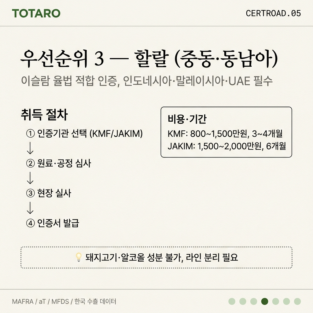 할랄 인증 취득 정보 및 주의사항