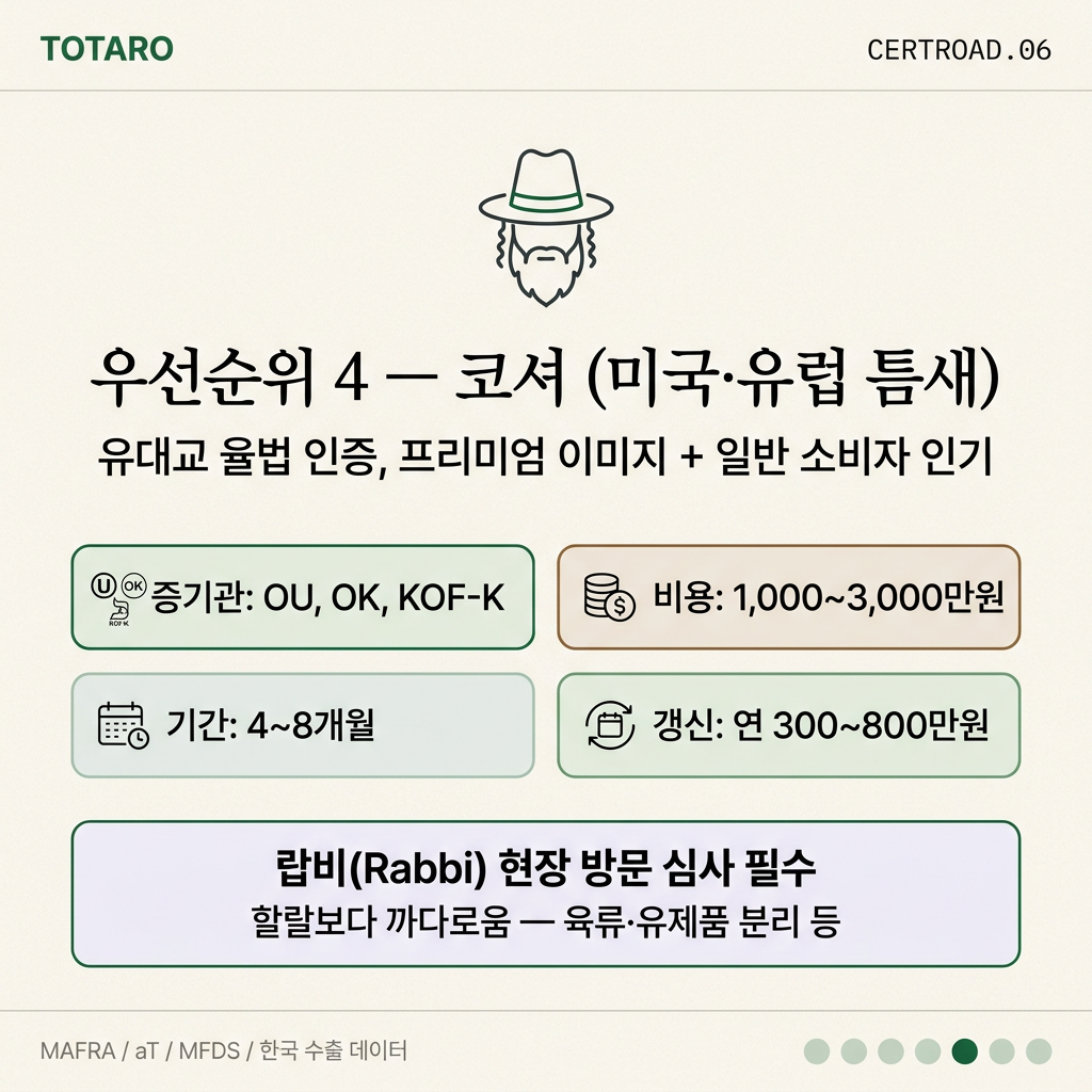 코셔 인증 정보 및 특징 카드