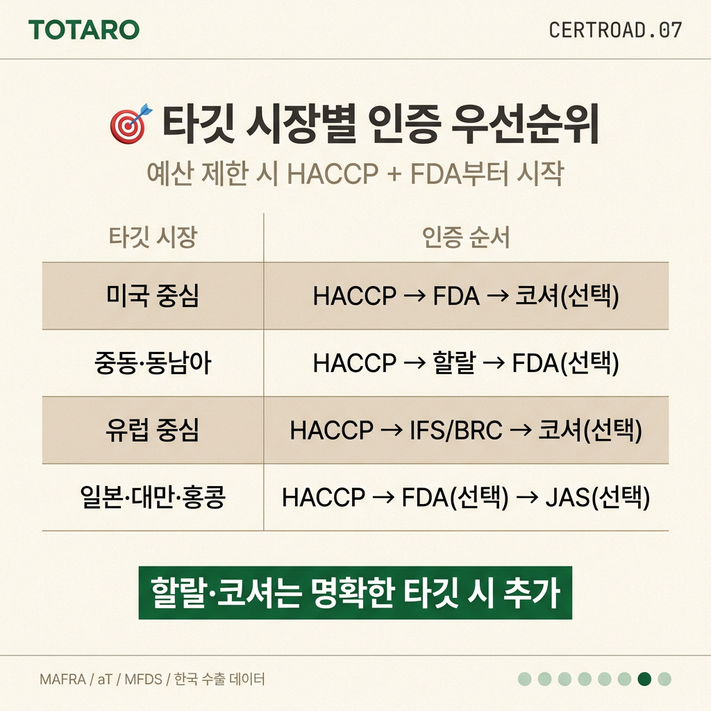 타깃 시장별 인증 우선순위 비교표