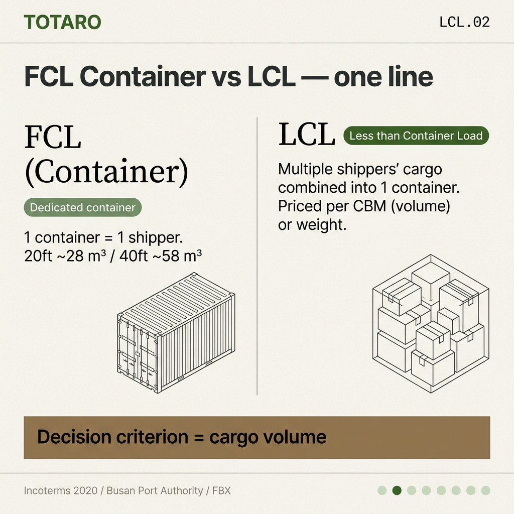 FCL container vs LCL — core definitions