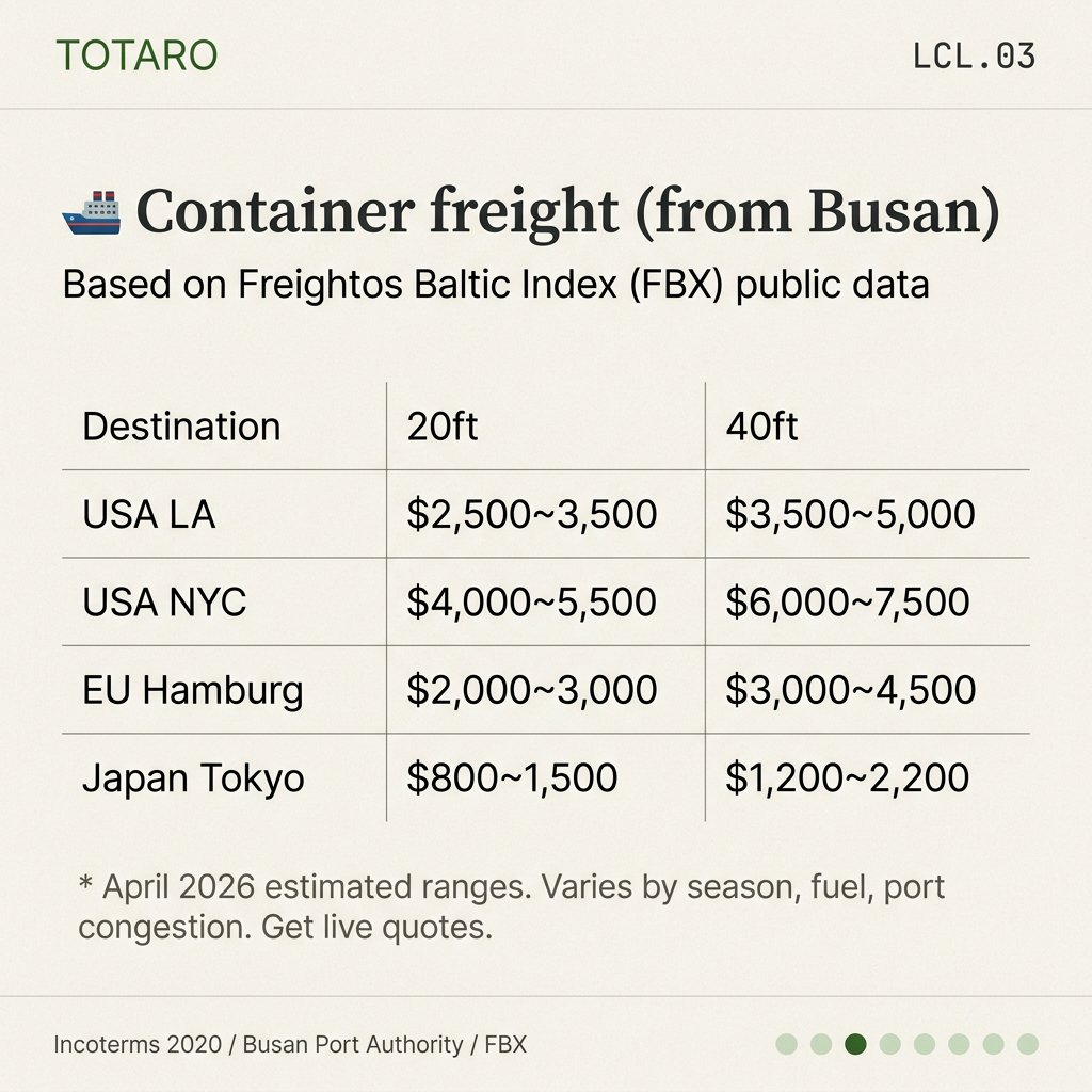Container freight rates — Busan → major markets (2026 ranges)
