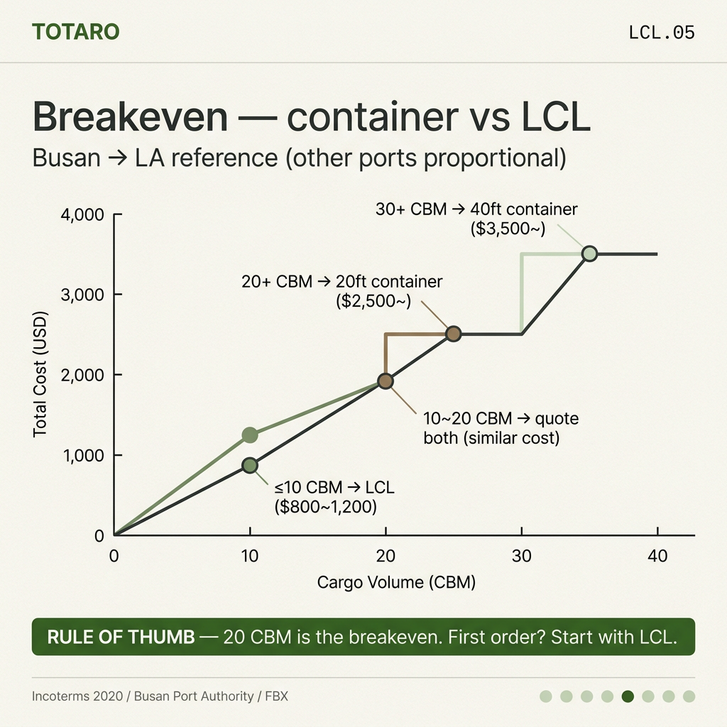 Breakeven point — at what CBM does container become cheaper?