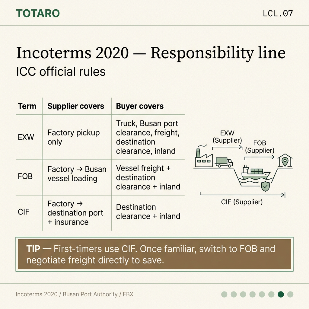 Incoterms 2020 — EXW vs FOB vs CIF (who pays for what)