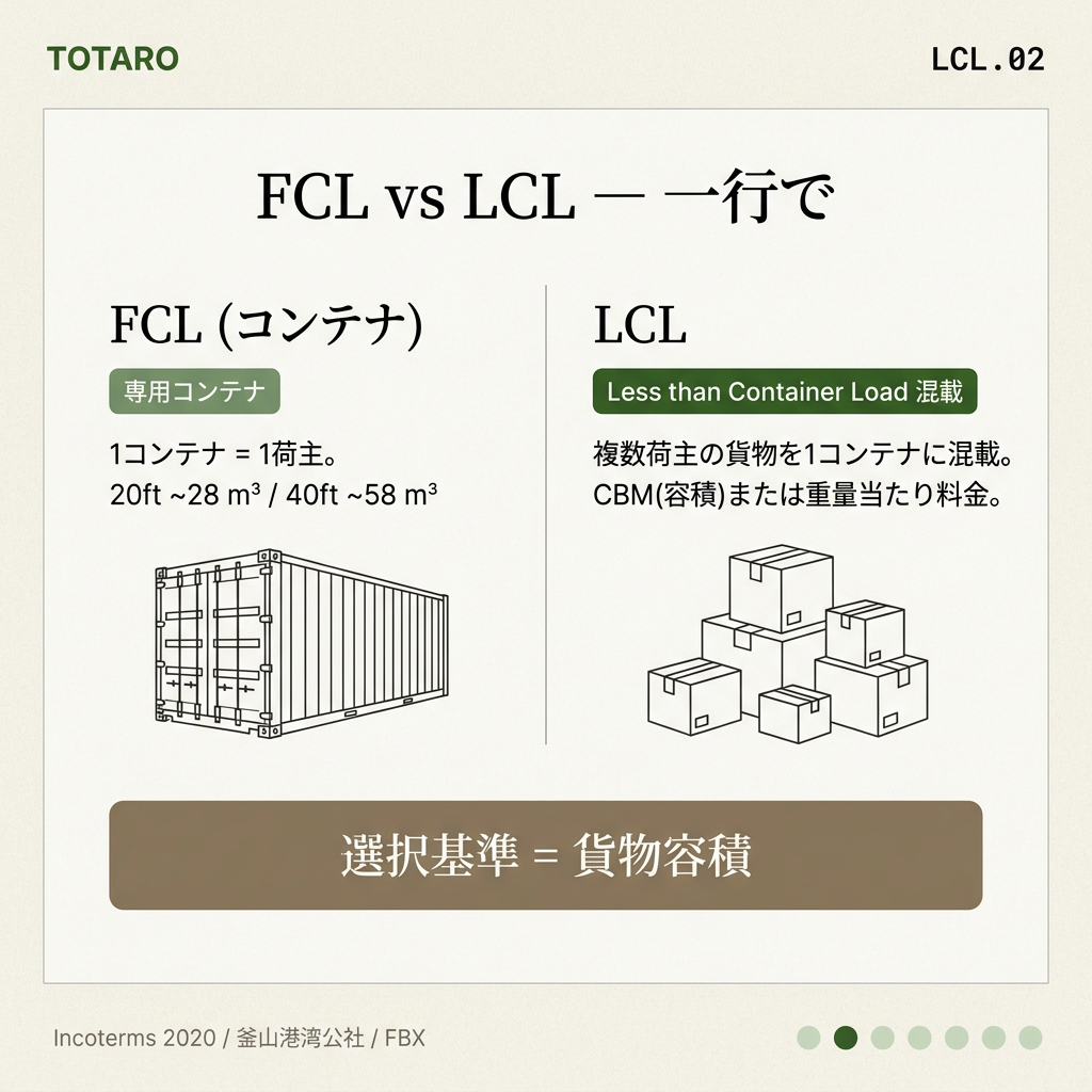 FCLコンテナ vs LCL — 一行定義