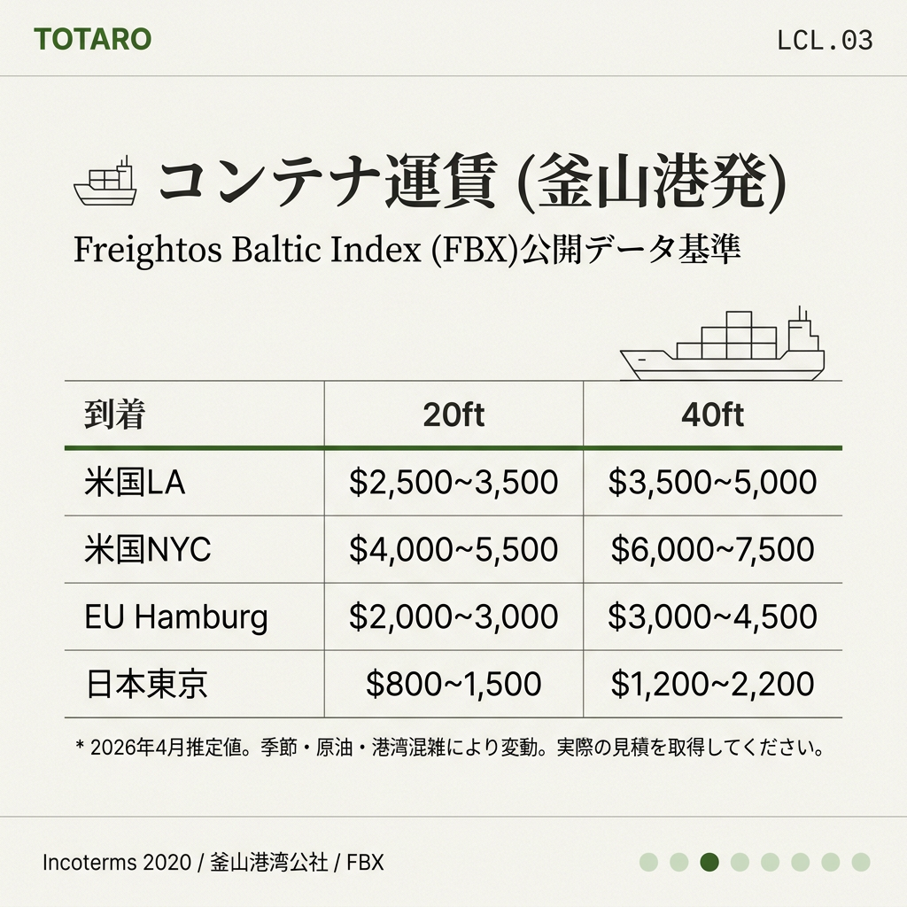 コンテナ運賃 — 釜山港から主要市場 (2026年範囲)