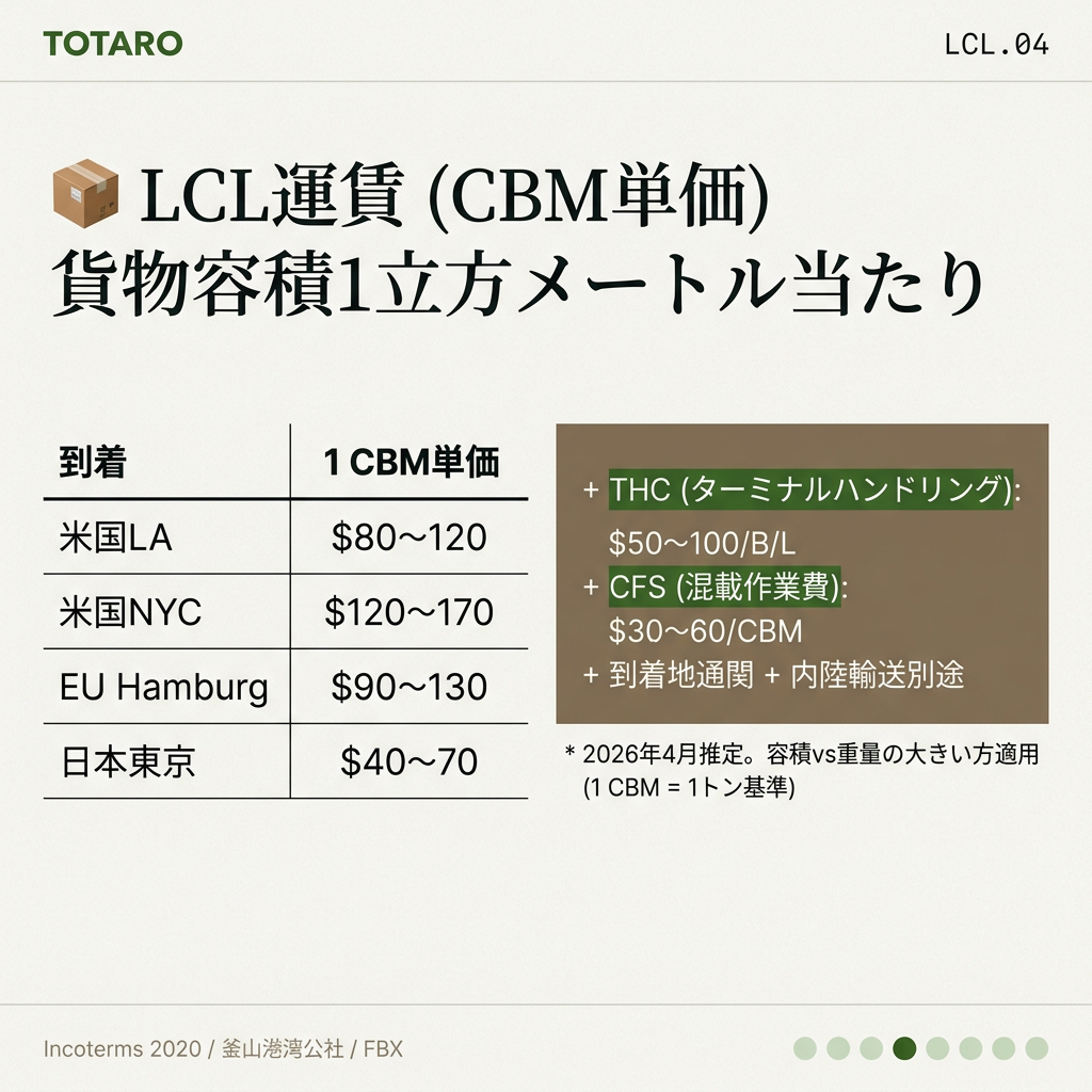 LCL運賃 — CBM単価 (到着地別)