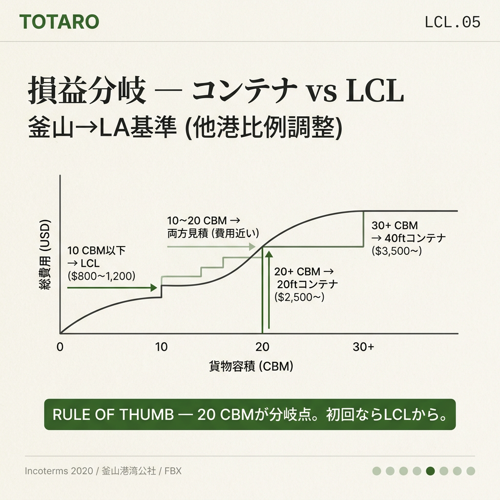 損益分岐点 — 何CBM以上でコンテナ有利?
