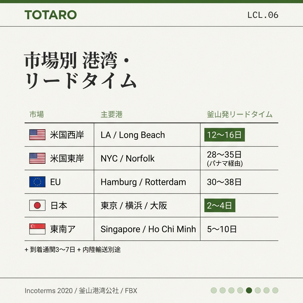 市場別港湾 + リードタイム