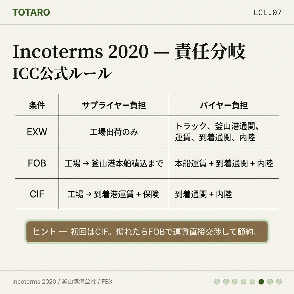 Incoterms 2020 — EXW vs FOB vs CIF (誰が何を負担?)