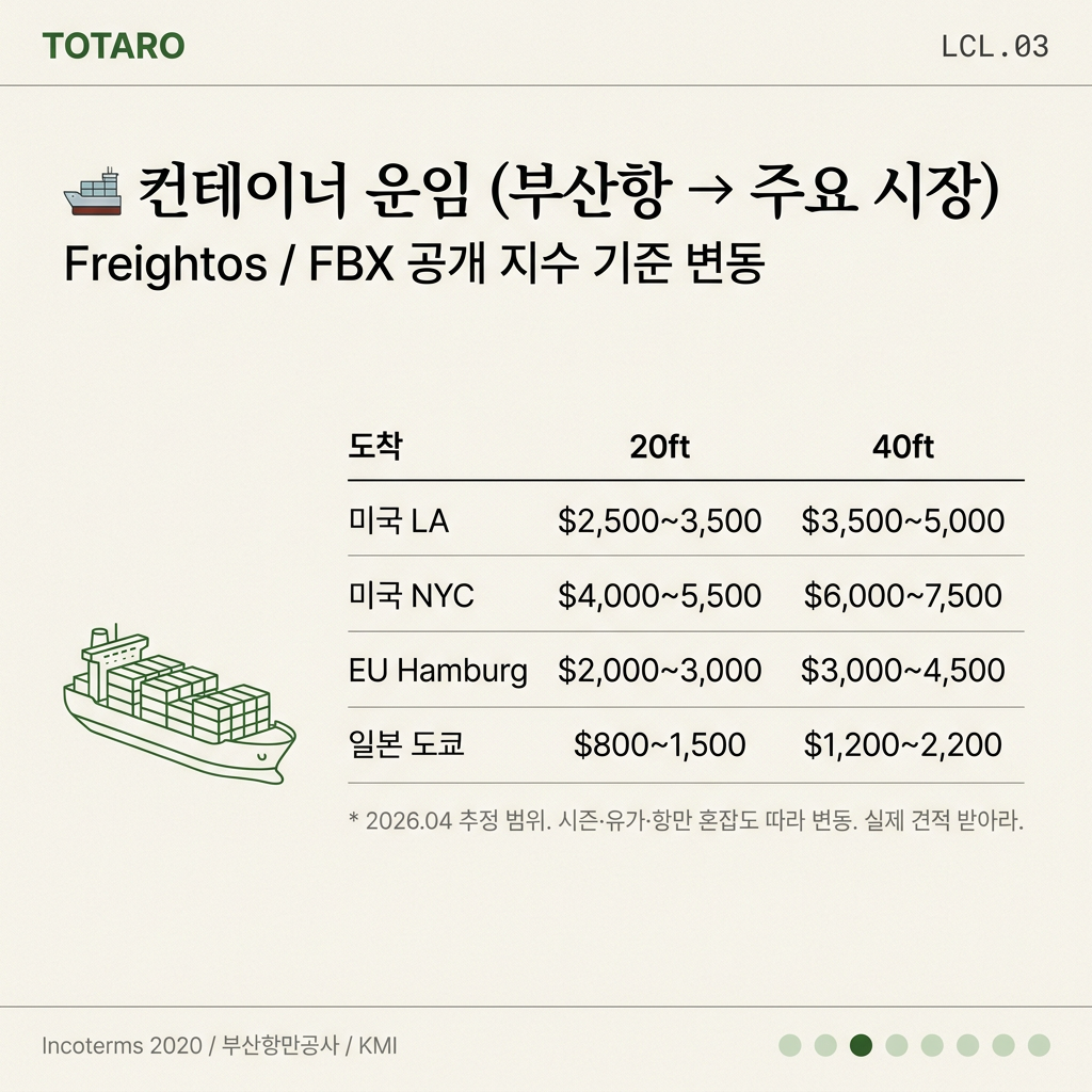 컨테이너 운임 — 부산항 → 주요 시장 운임 범위 (2026)