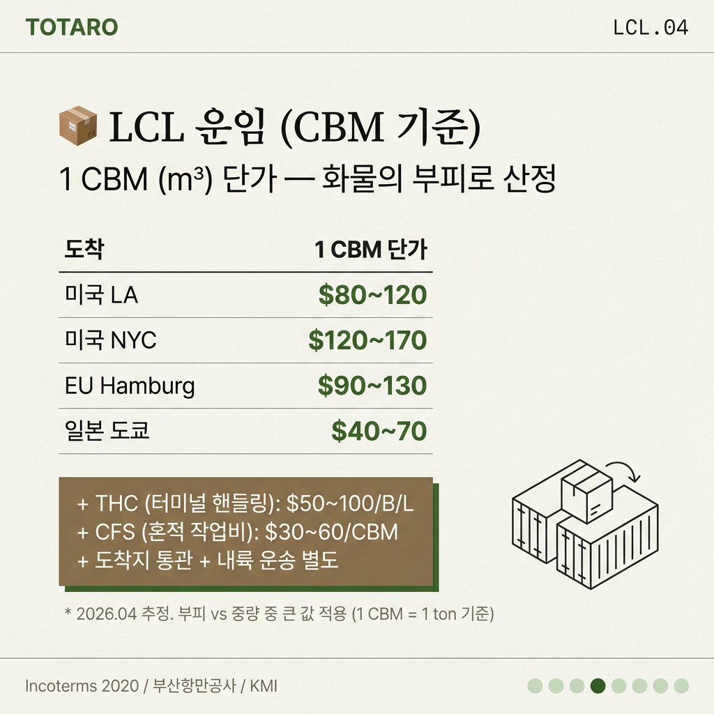 LCL 운임 — 부피·중량당 단가 + 도착 항구별 가이드