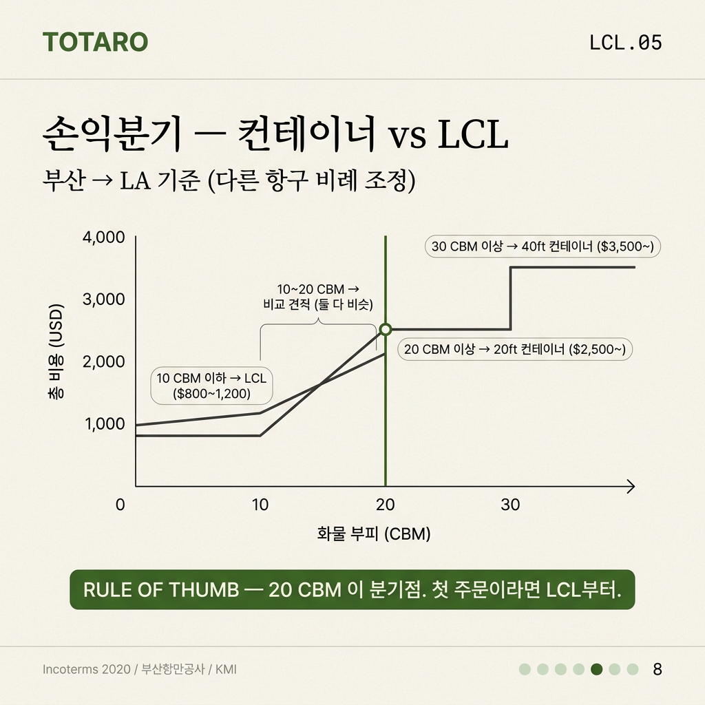 손익분기점 — 몇 CBM 이상이면 컨테이너?