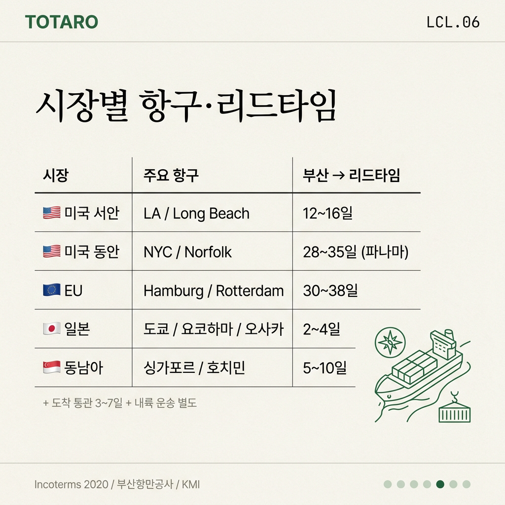 시장별 항구 + 리드타임 가이드
