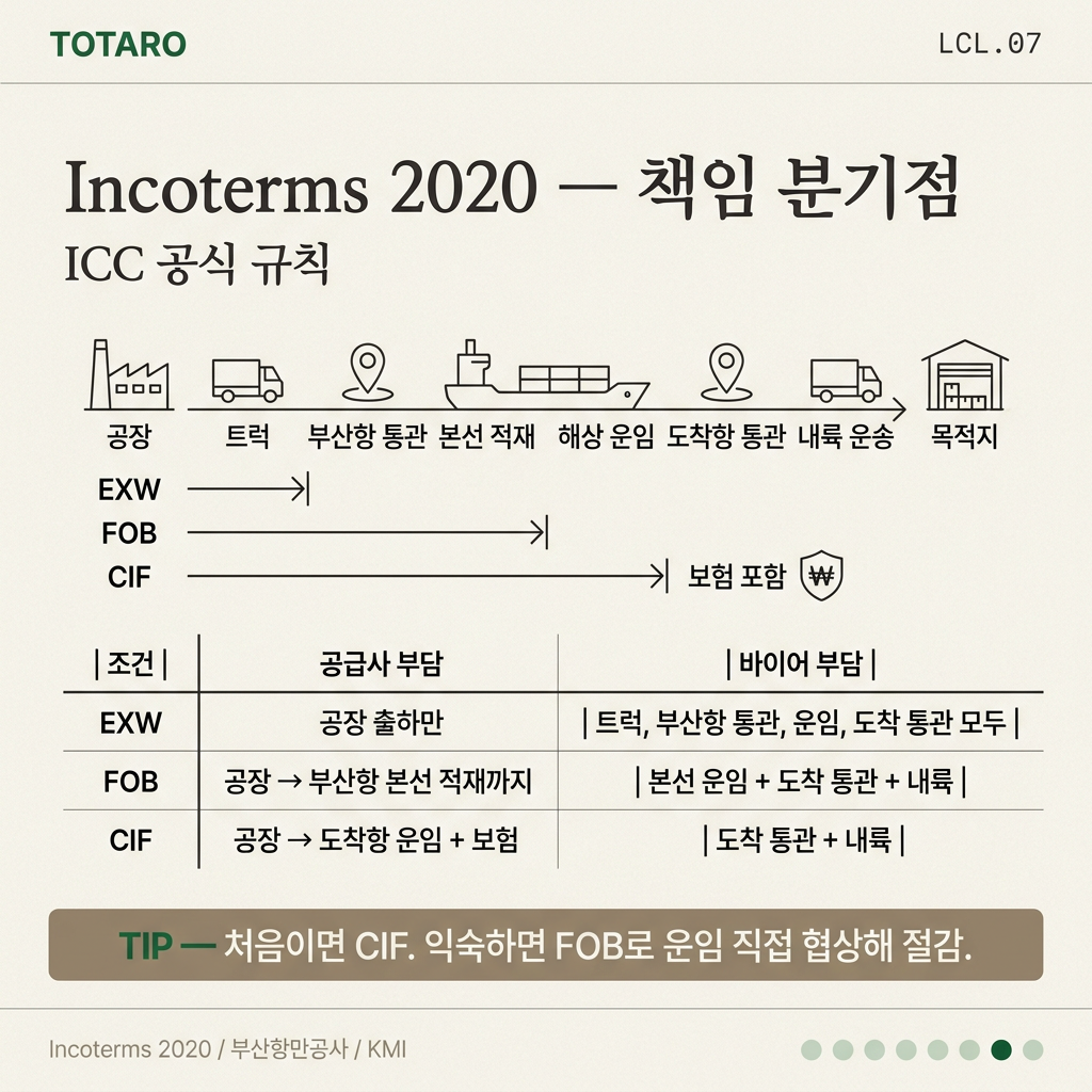 Incoterms 2020 — EXW vs FOB vs CIF (누가 무엇 부담)