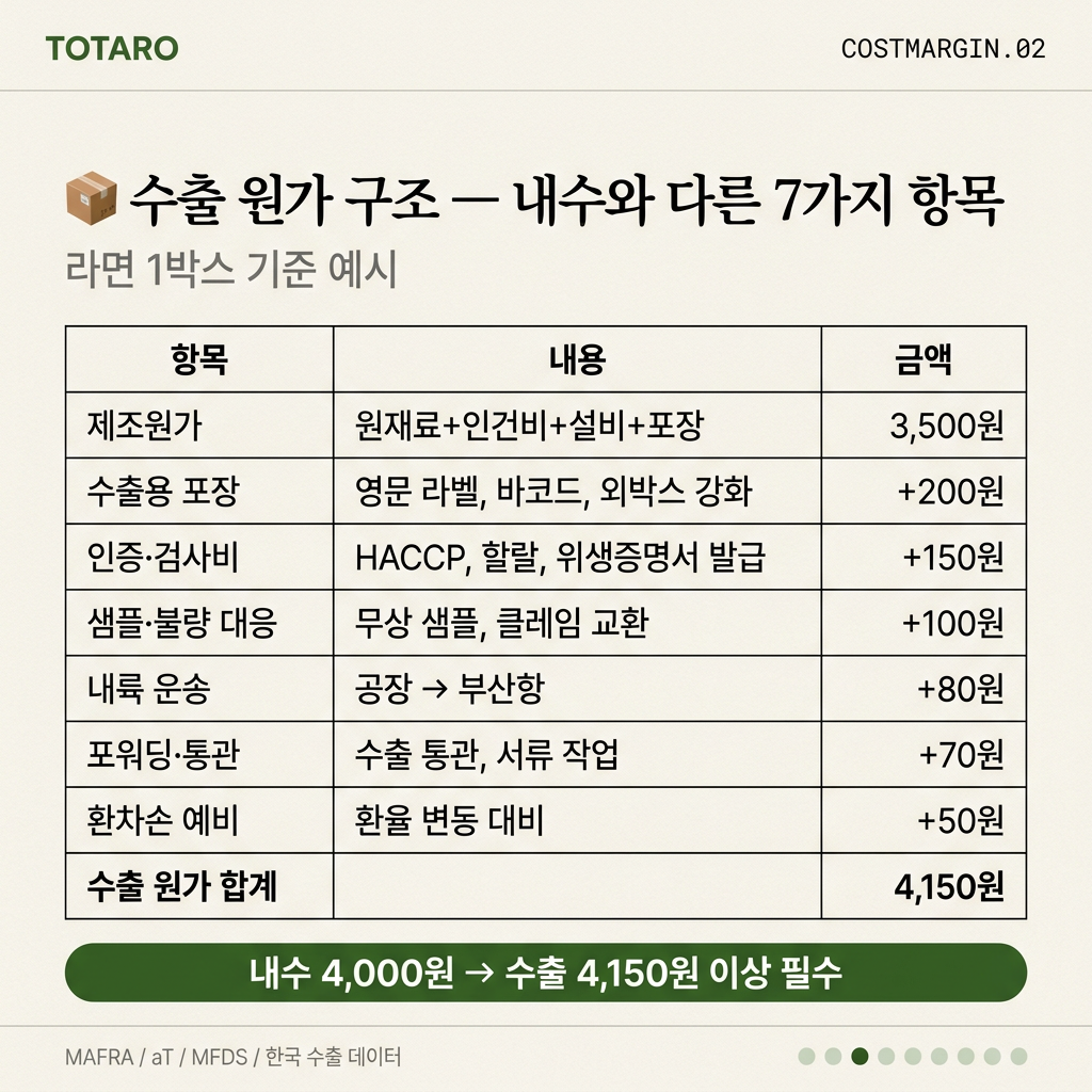수출 원가 구조 7가지 항목 상세 표, 라면 1박스 기준 예시