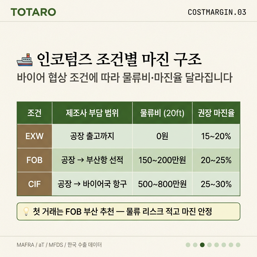 인코텀즈 조건별 마진 구조 비교표, EXW FOB CIF 조건 설명