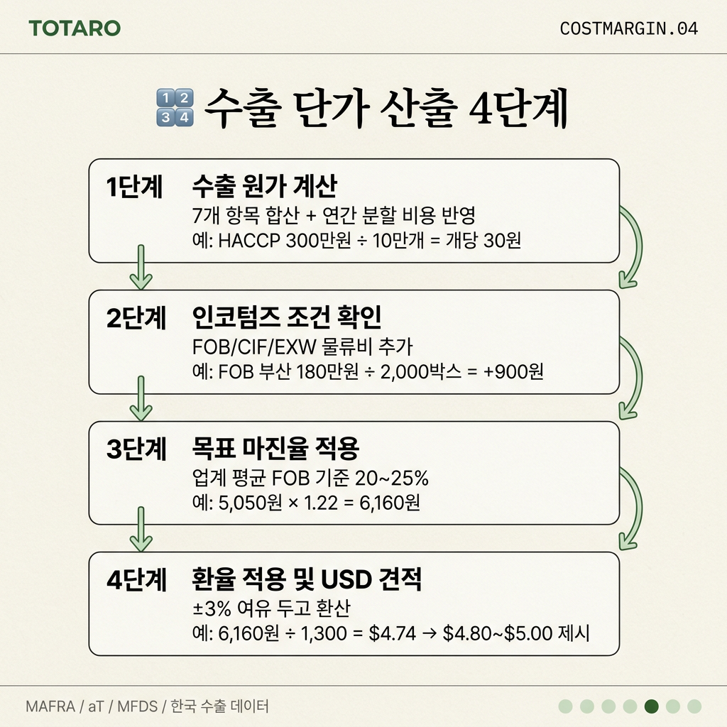 수출 단가 산출 4단계 프로세스 플로우차트