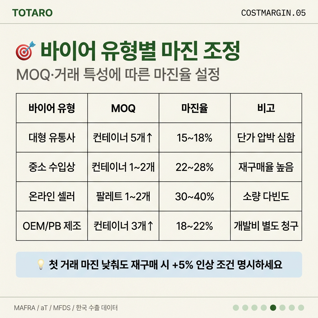 바이어 유형별 마진율 조정 가이드 테이블