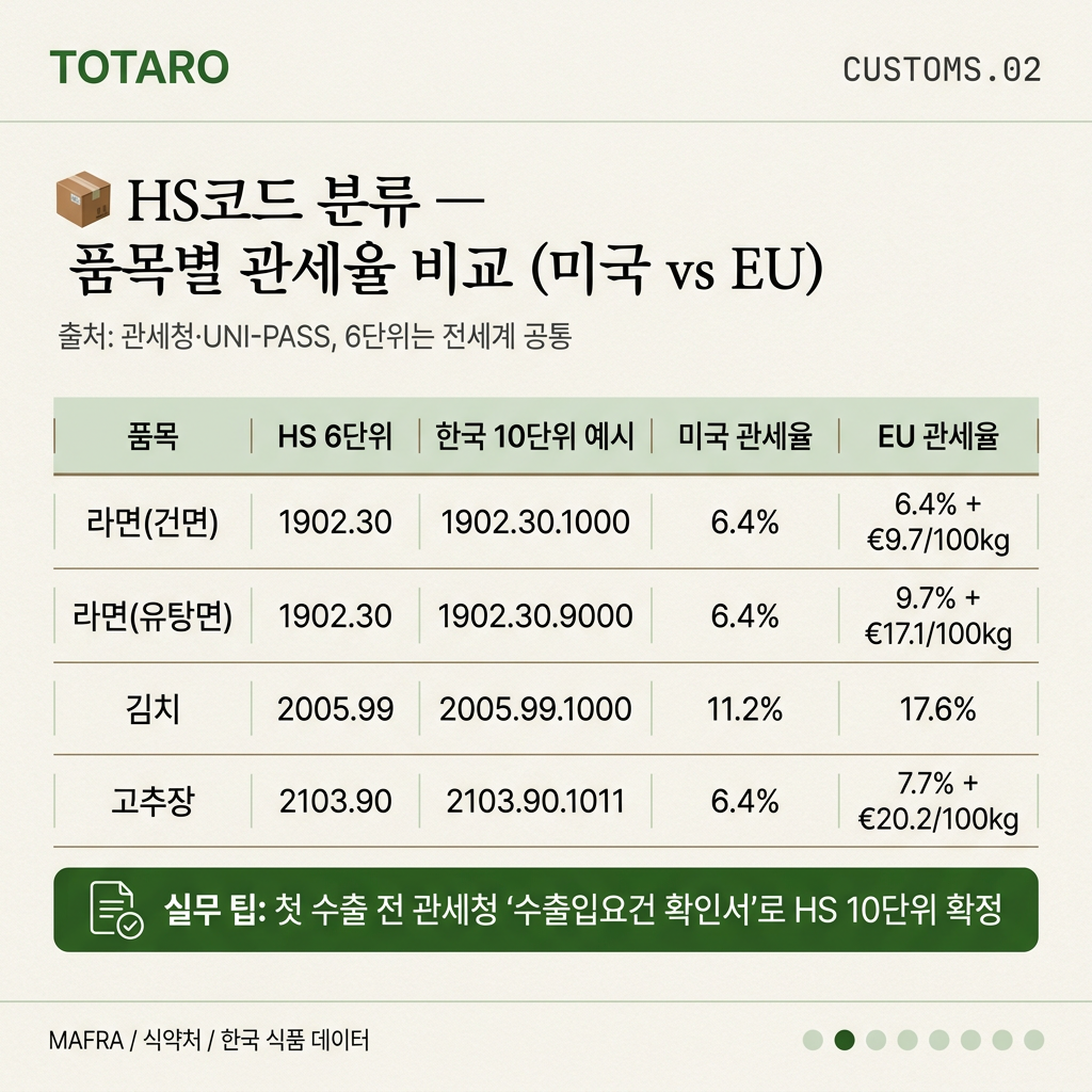HS코드 분류 및 관세율 비교 테이블