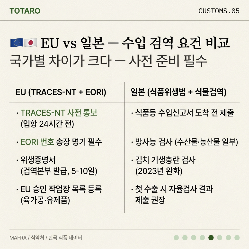 EU 및 일본 수입 검역 요건 비교