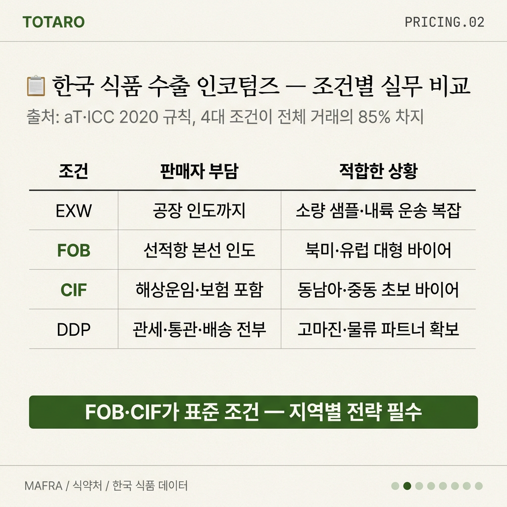 한국 식품 수출 주요 인코텀즈 조건 비교표