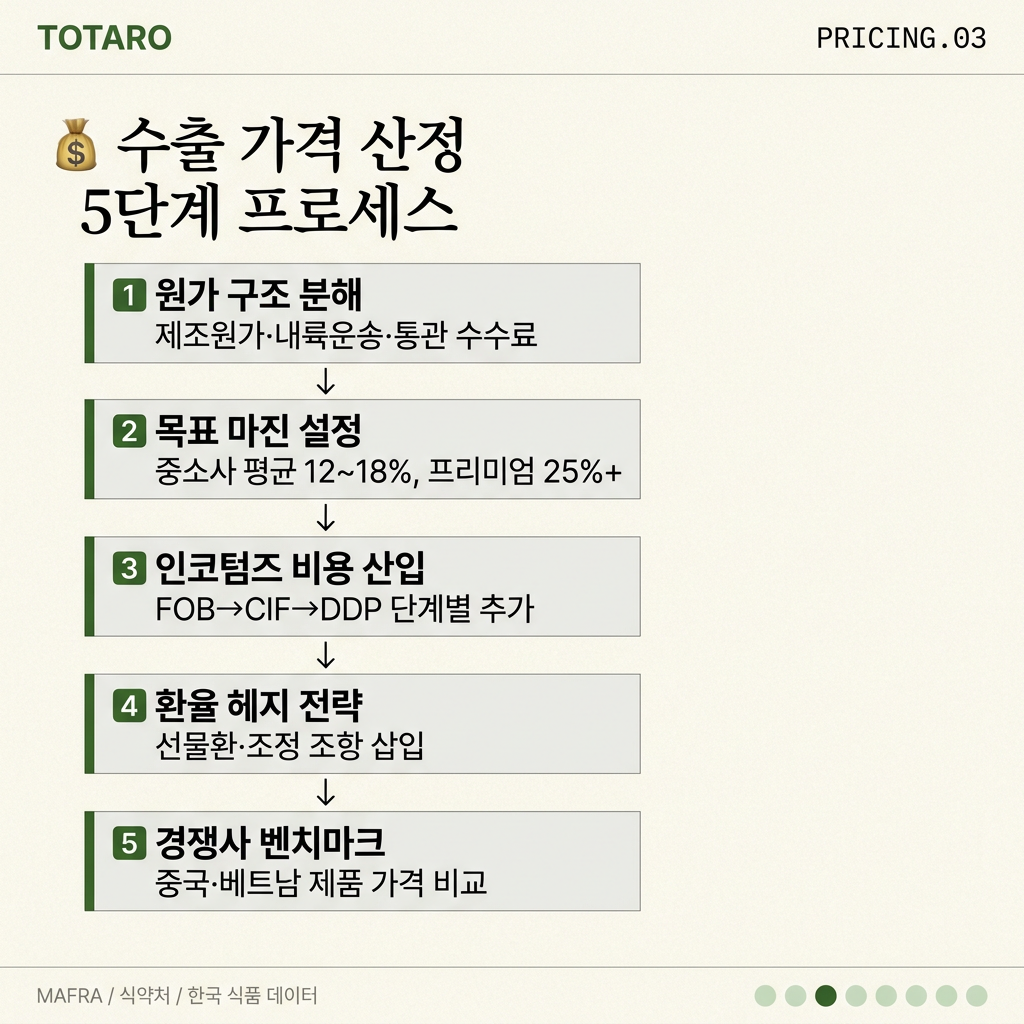 수출 가격 산정 5단계 프로세스 인포그래픽