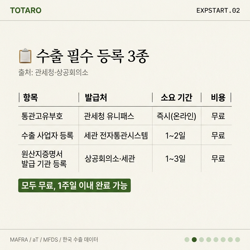 수출 필수 등록 3종 절차와 기간 안내