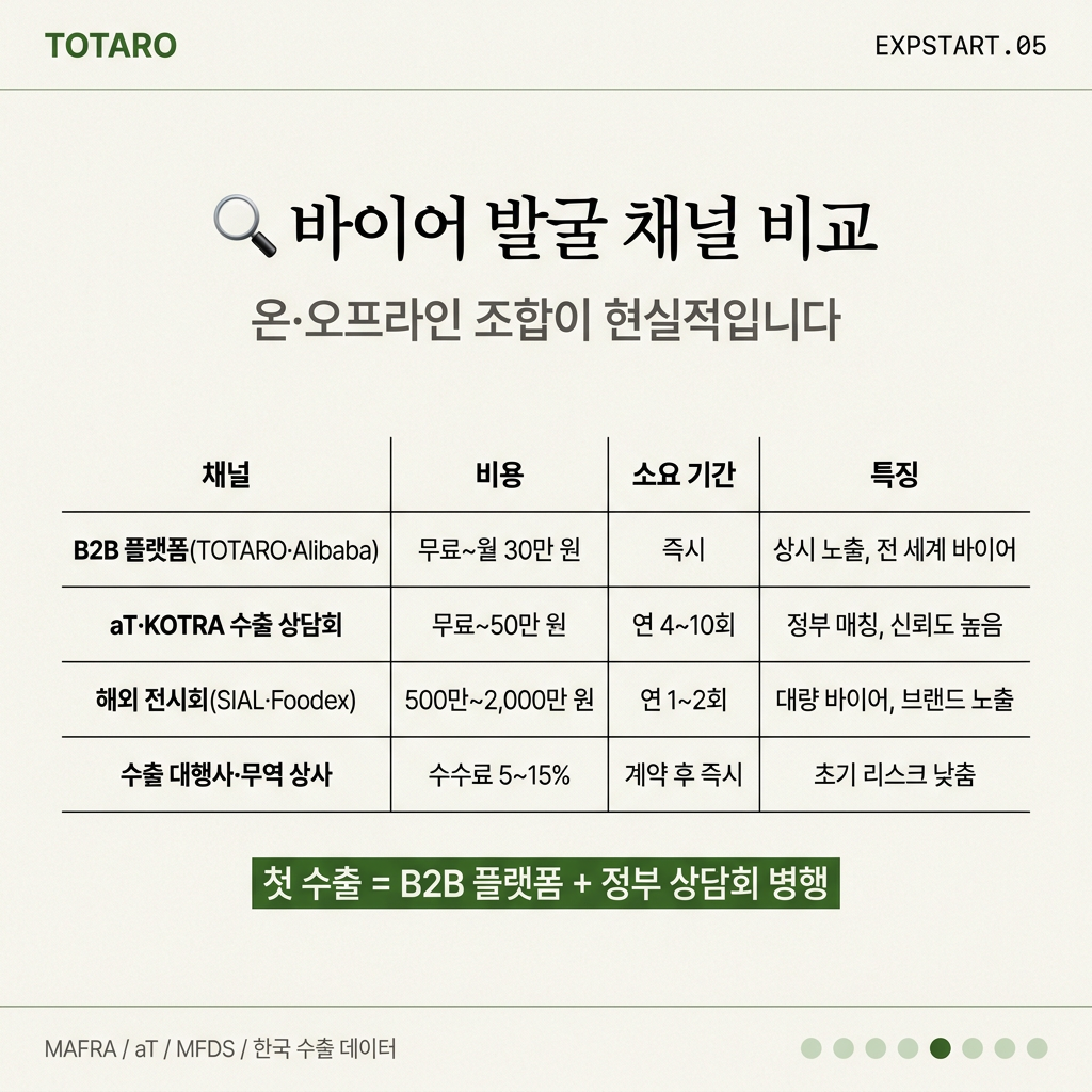 바이어 발굴 채널별 비용과 특징 비교