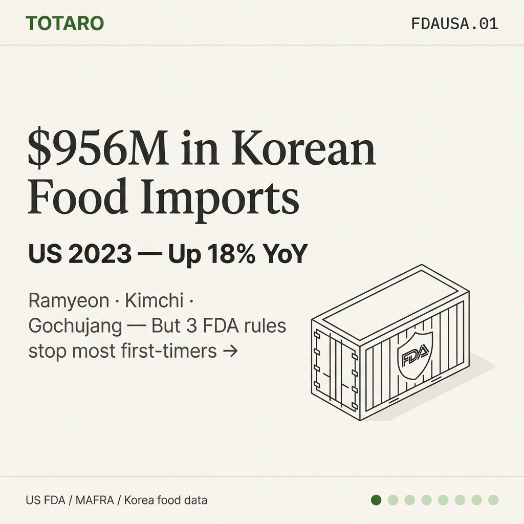 Hook card showing US Korean food import value $956M in 2023