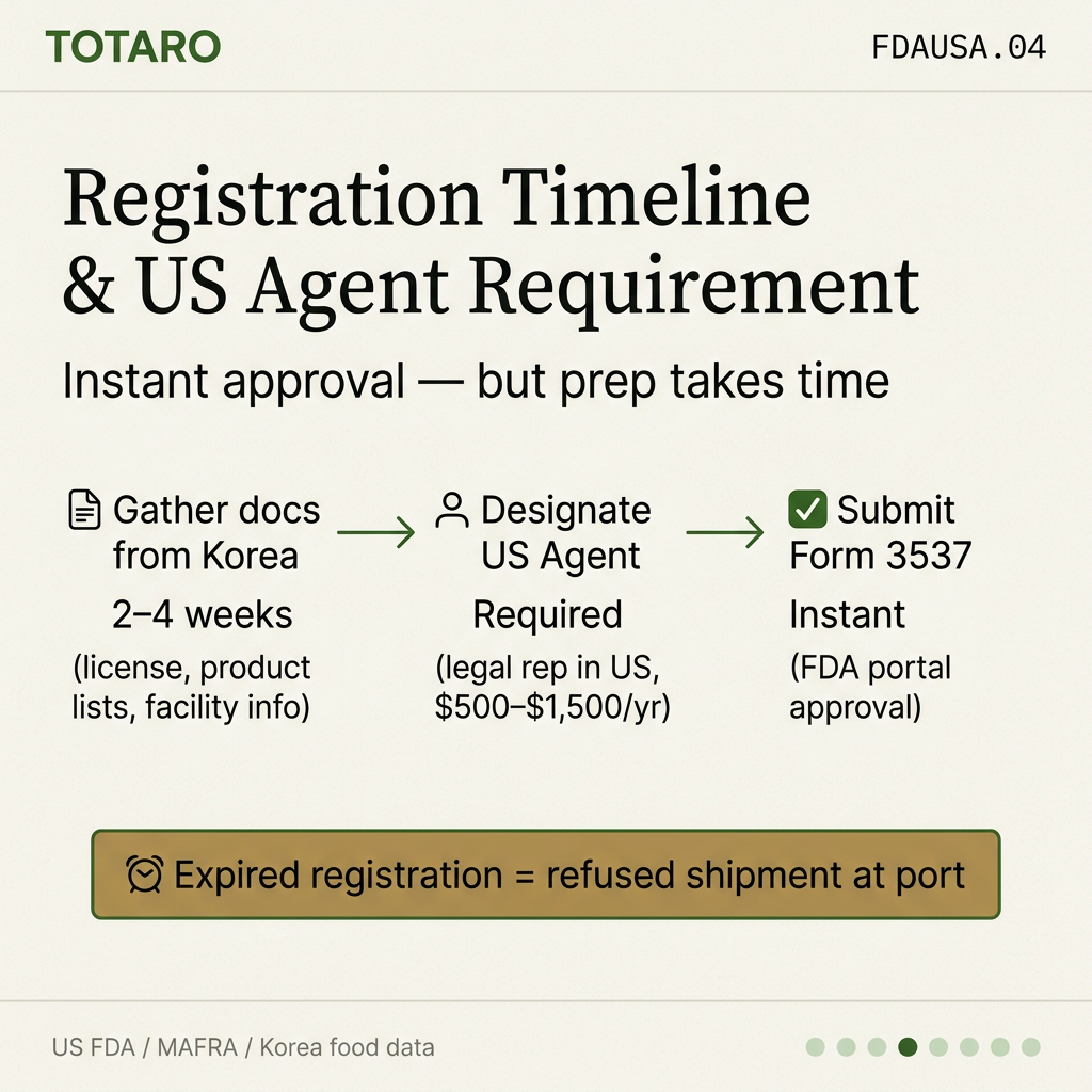 Timeline and process card for FDA registration and US agent requirement