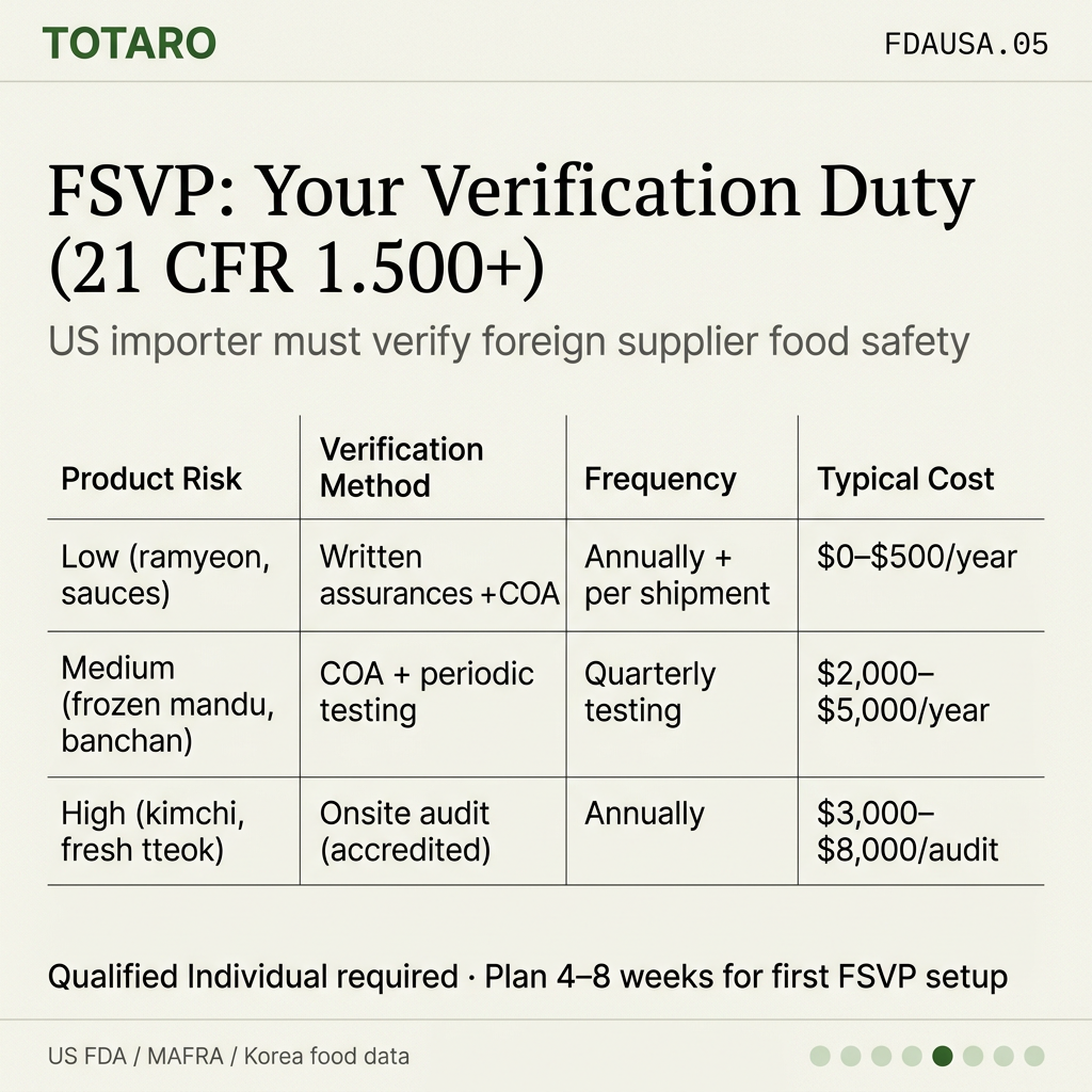 Comparison table showing FSVP verification methods by product risk level