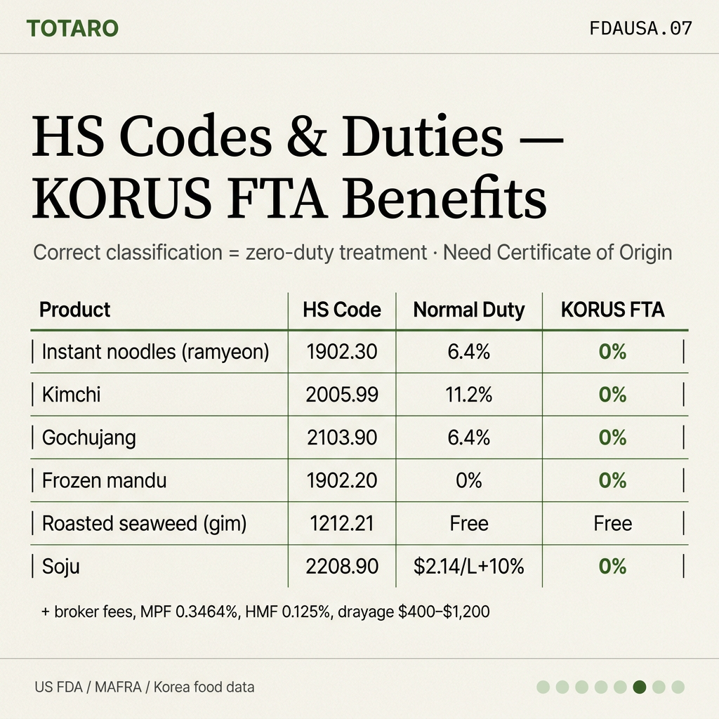 HS code and duty rate table for common Korean food products under KORUS FTA