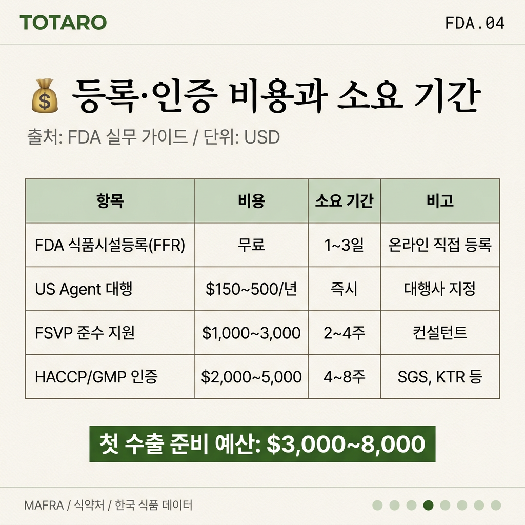 FDA 등록 비용과 소요 기간 데이터 테이블