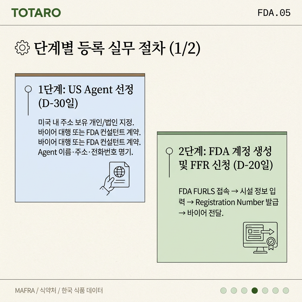 FDA 등록 단계별 실무 절차 1-2단계