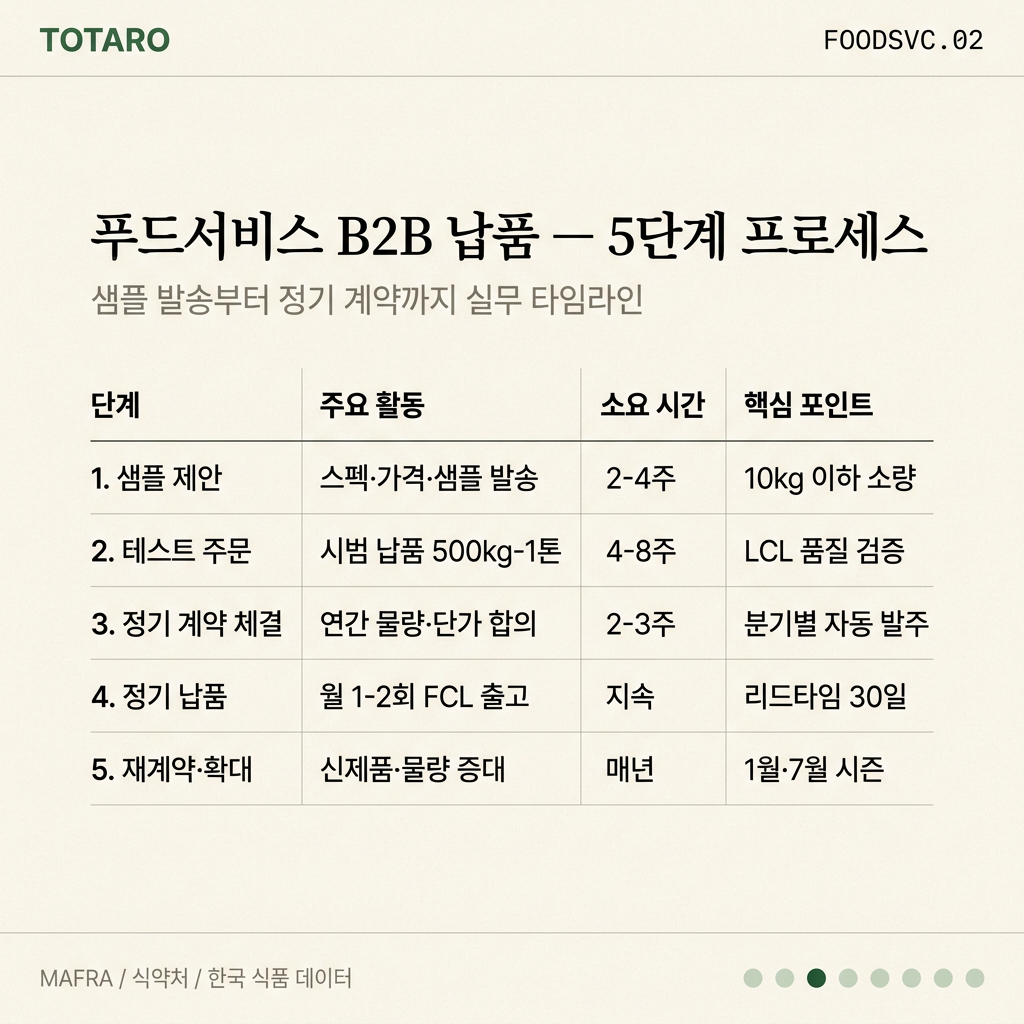 푸드서비스 5단계 납품 프로세스 표