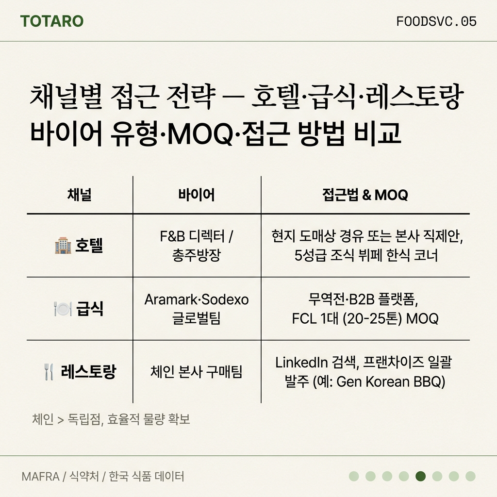 채널별 접근 전략 비교표