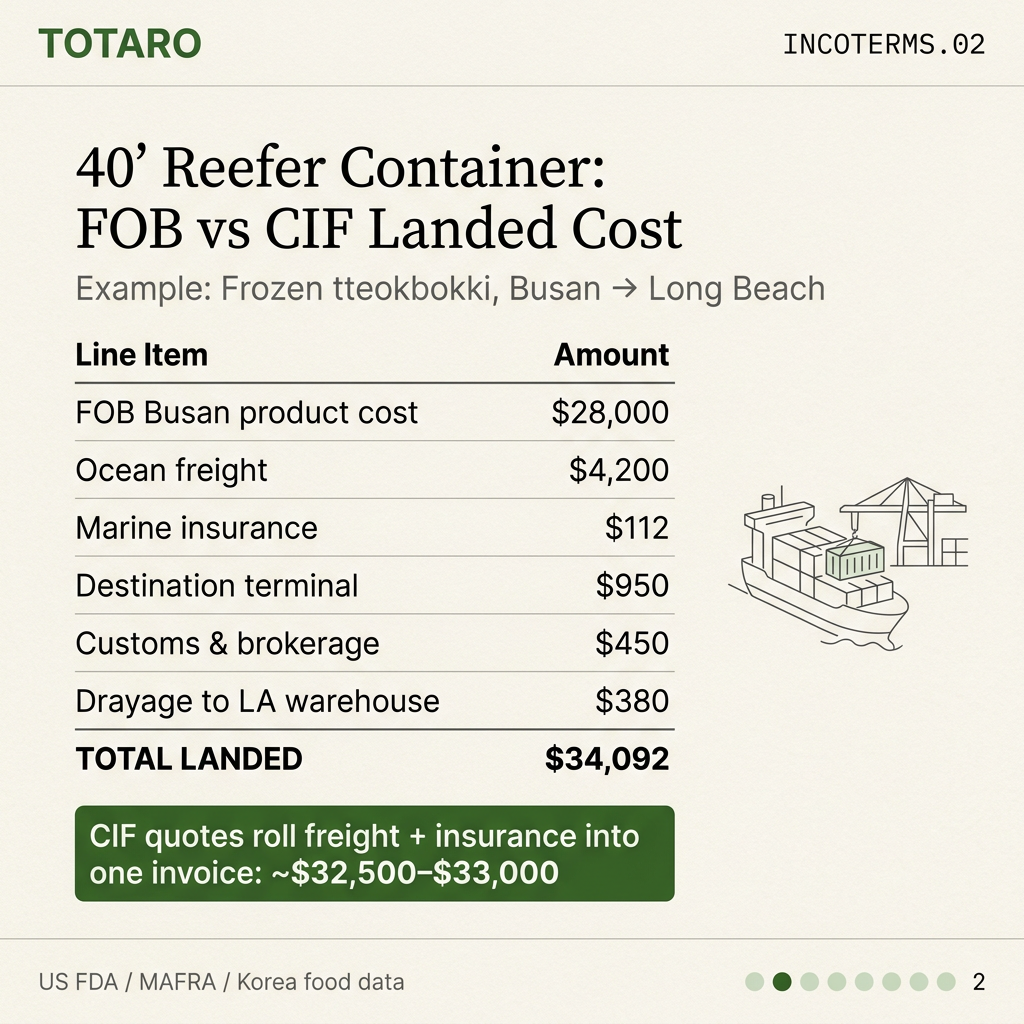 Data card showing FOB vs CIF cost breakdown for frozen tteokbokki container