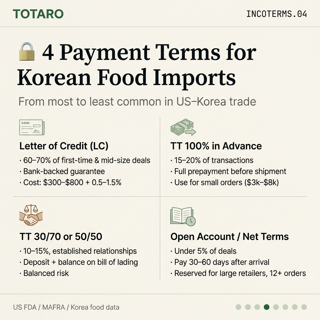 Four common payment terms for Korean food imports with usage percentages