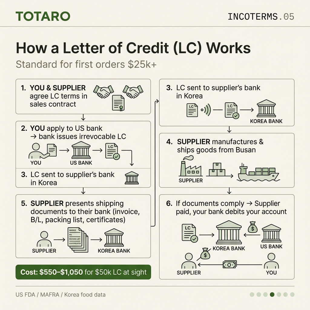 Step-by-step process of Letter of Credit payment flow