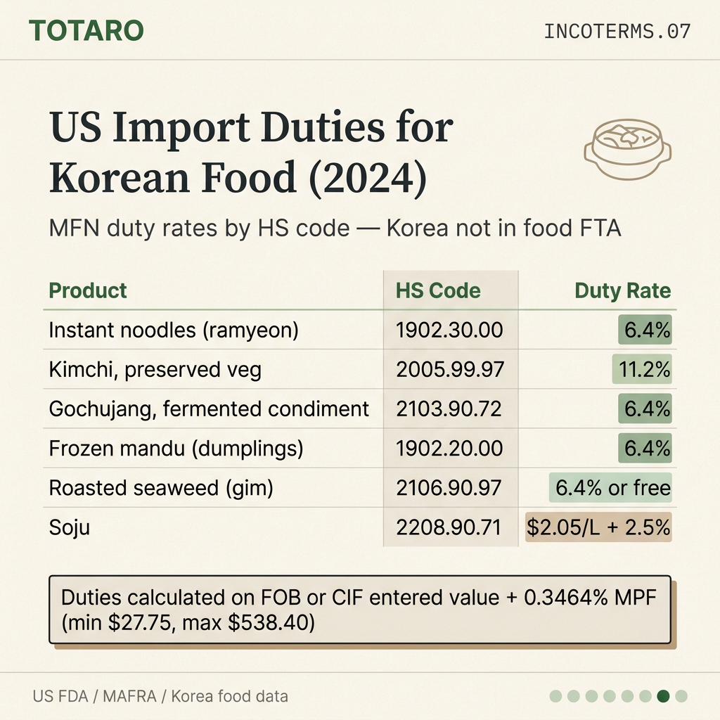 Table of common Korean food HS codes and US duty rates