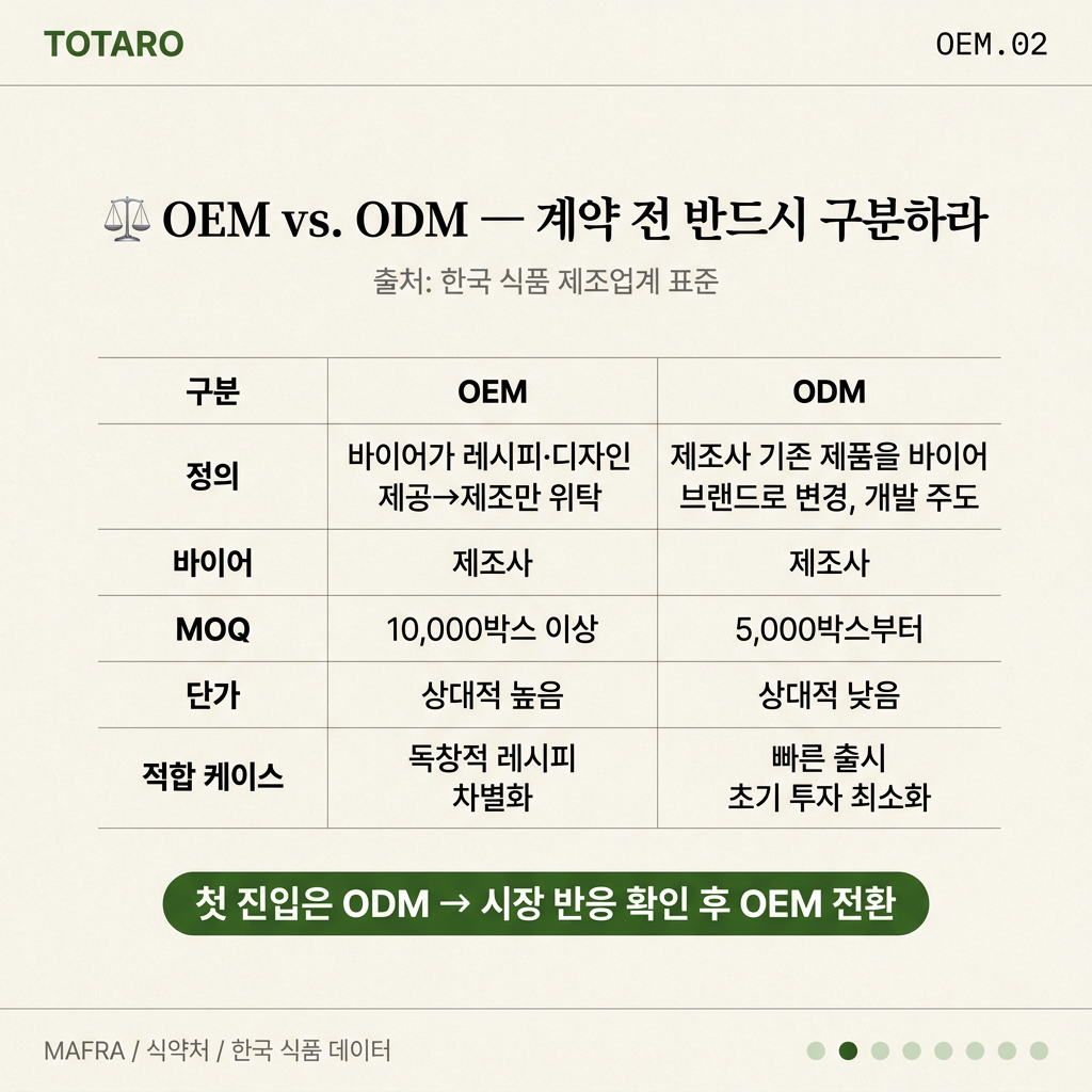 OEM과 ODM 비교표