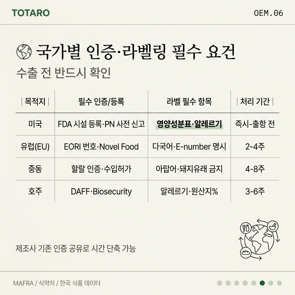 국가별 인증 및 라벨링 요건