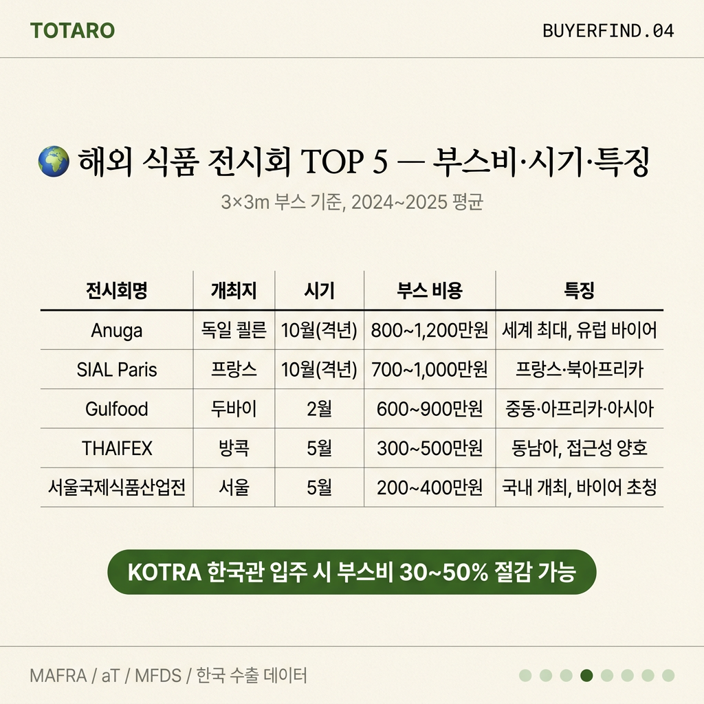 해외 식품 전시회 주요 5개 개최지 부스 비용 일정 비교표