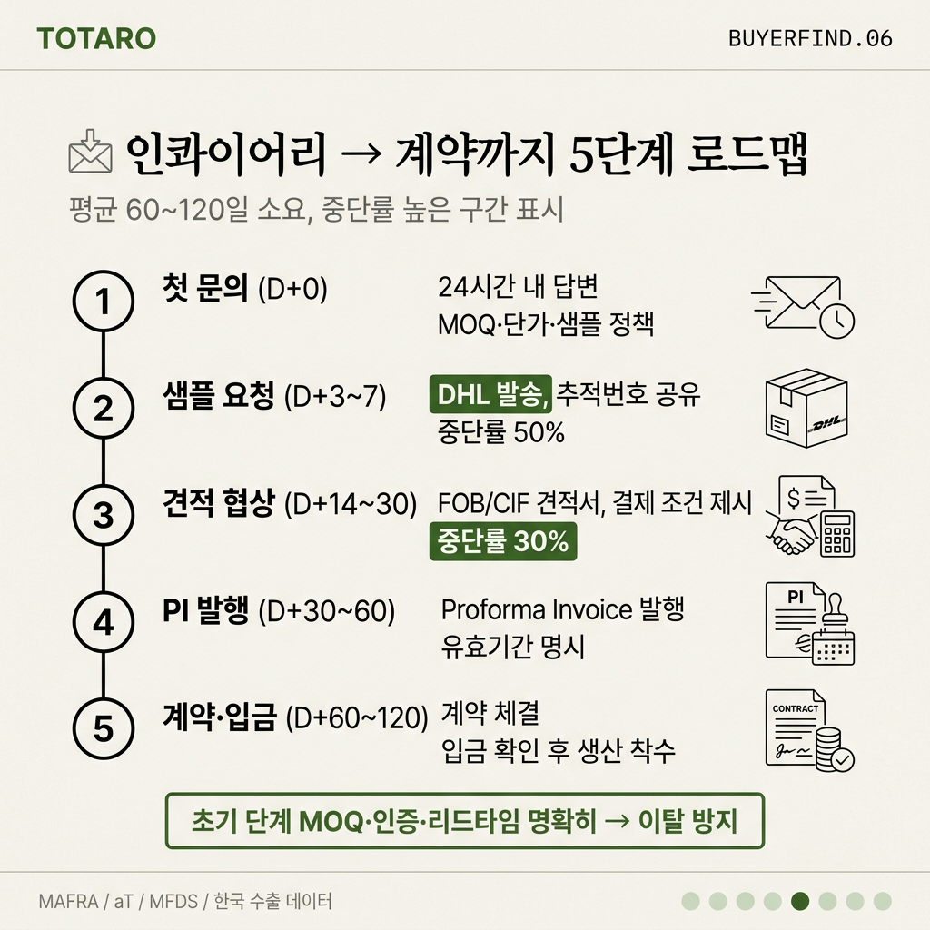 인콰이어리부터 계약까지 5단계 프로세스 - 기간, 제조사 액션, 바이어 반응