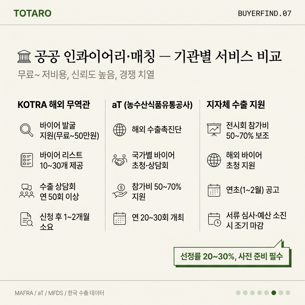 공공 매칭 기관별 서비스 비교 - KOTRA, aT, 지자체 지원 사업